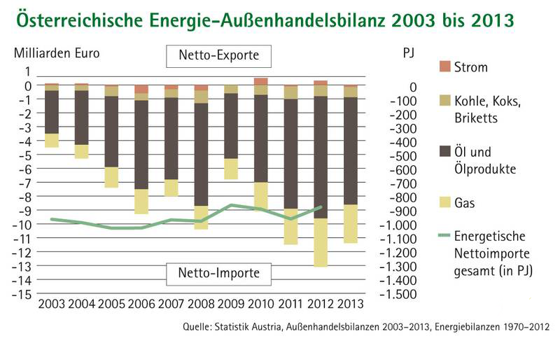 Energieimporte_bis_2013.png